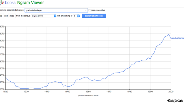 Graduated College NGram