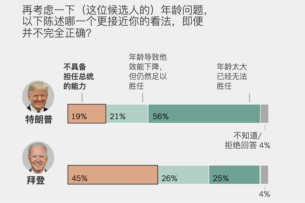 编注：由于四舍五入原因，图表中的数字加起来可能未到100%。