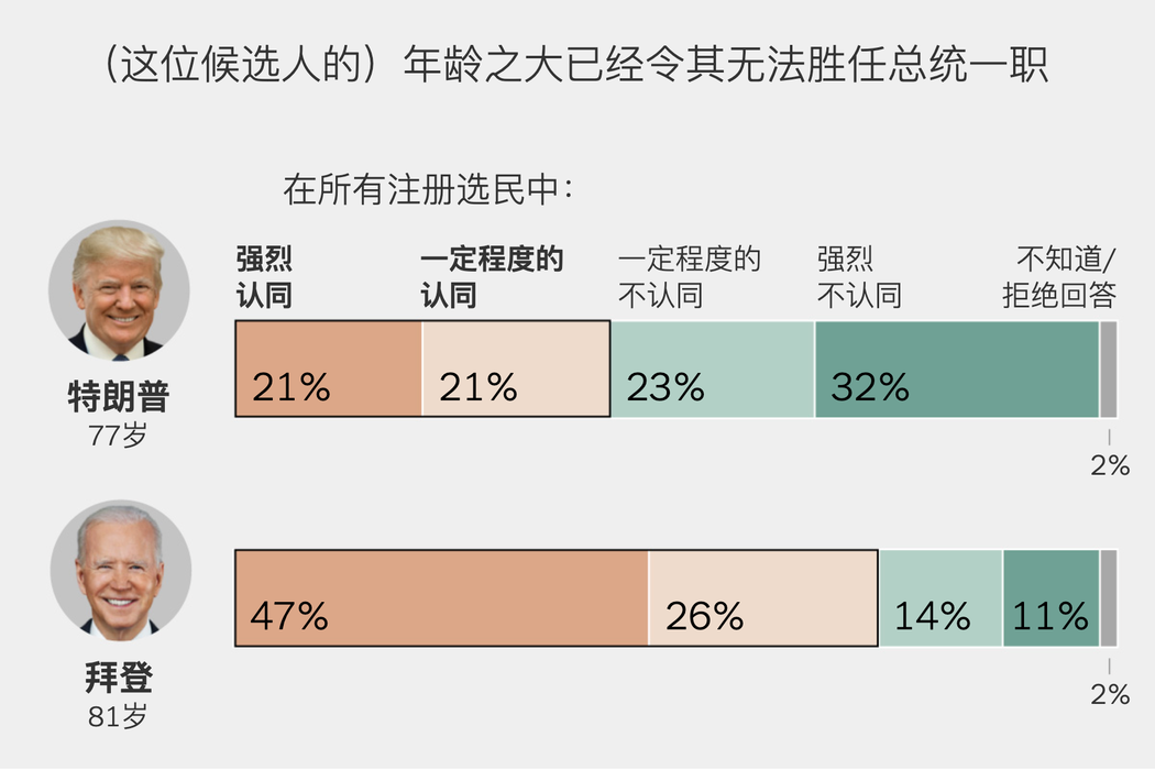 编注：由于四舍五入原因，图表中的数字加起来可能未到100%。