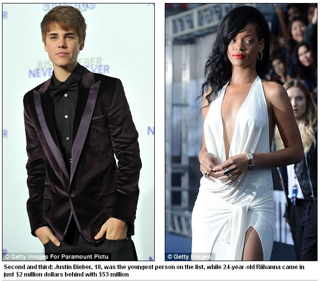 Second and third: Justin Bieber, 18, was the youngest person on the list, while 24-year-old Riihanna came in just $2 million dollars behind with $53 million