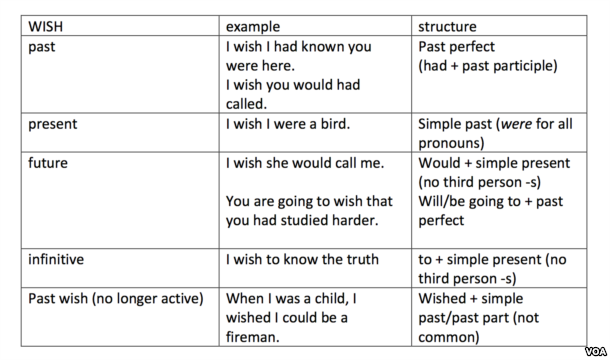"Wish" in different tenses