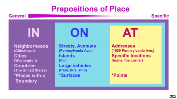 Everyday Grammar - Prepositions of Place