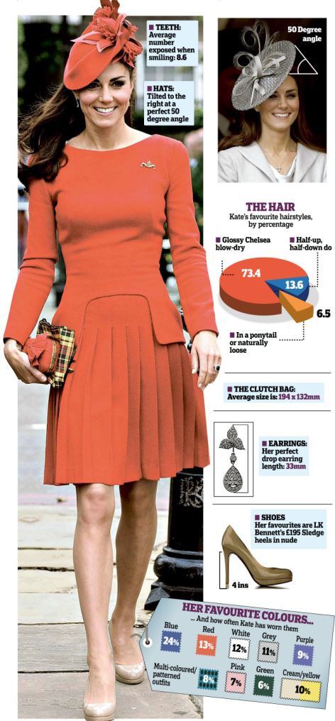 Vogue magazine has analysed the outfits Kate has worn since her marriage to Prince William on April 29 2011, plus a handful from before the royal engagement