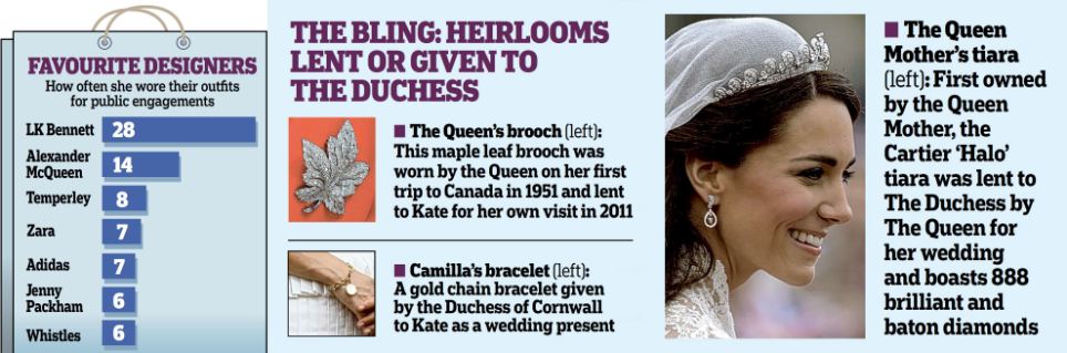 Statistics taken from Vogue's guide and the heirlooms lent or given to the Duchess