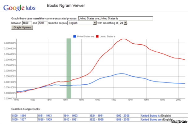 Comparison of "America is" vs. "America are"