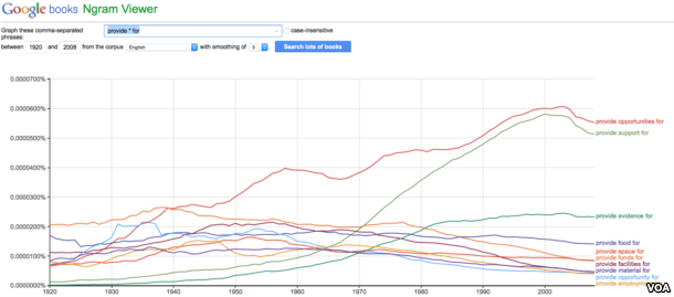 Google NGrams Viewer Provide For