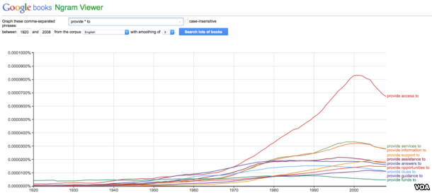 Google Ngrams Chart of Provide to